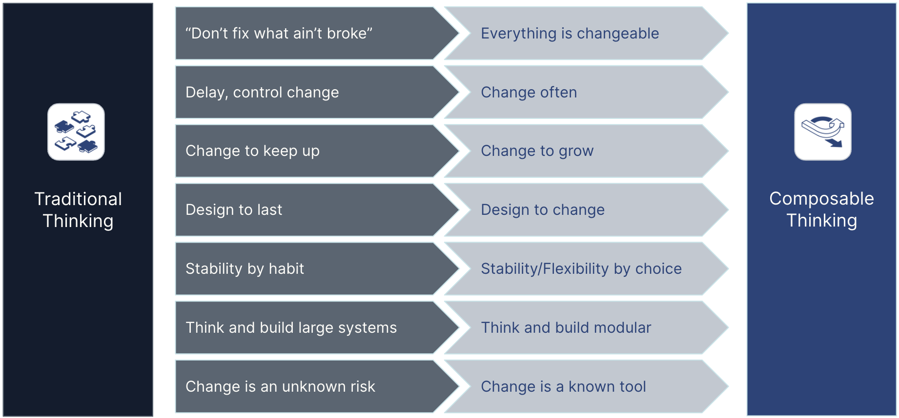 Traditional vs Composable Thinking